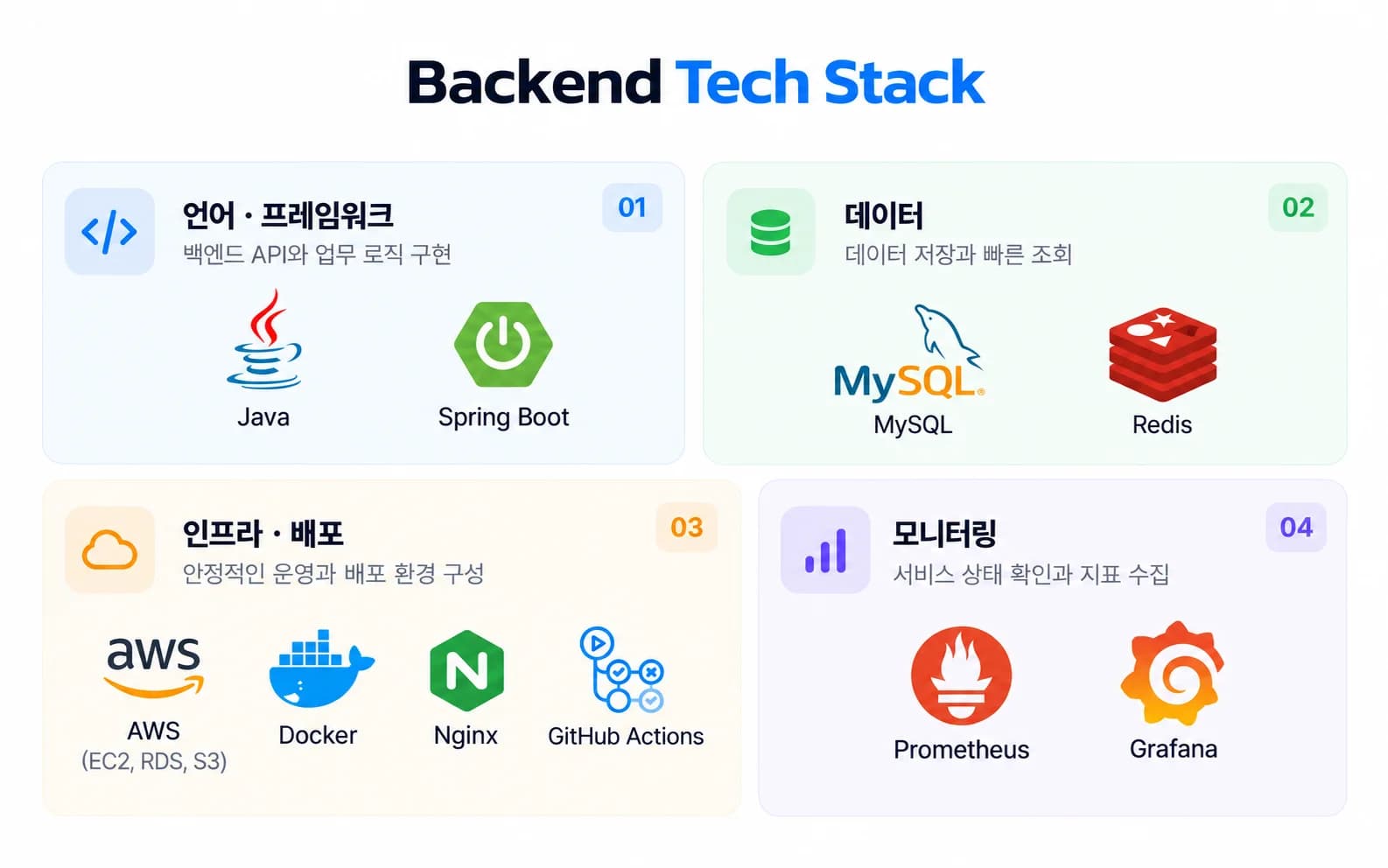 WELLPPS 백엔드 기술 스택: 언어·프레임워크 Java, Spring Boot / 데이터 MySQL, Redis / 인프라·배포 AWS(EC2, RDS, S3), Docker, Nginx, GitHub Actions / 모니터링 Prometheus, Grafana