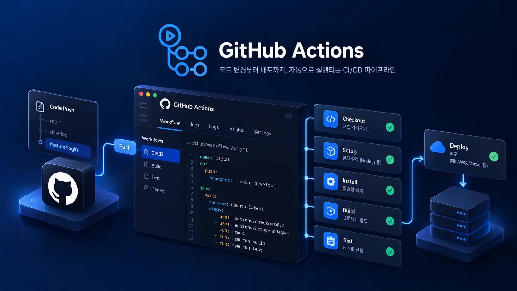 GitHub Actions CI/CD 파이프라인: 코드 푸시 후 워크플로우 파일에 따라 Checkout, Setup, Install, Build, Test 단계를 거쳐 배포까지 이어지는 그림