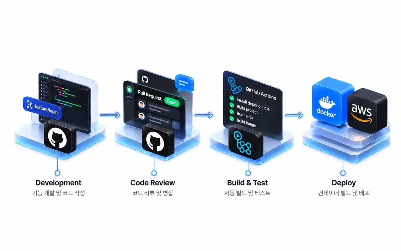 개발부터 배포까지의 흐름: Development(기능 개발 및 코드 작성), Code Review(코드 리뷰 및 병합), Build & Test(자동 빌드 및 테스트), Deploy(컨테이너 빌드 및 배포)