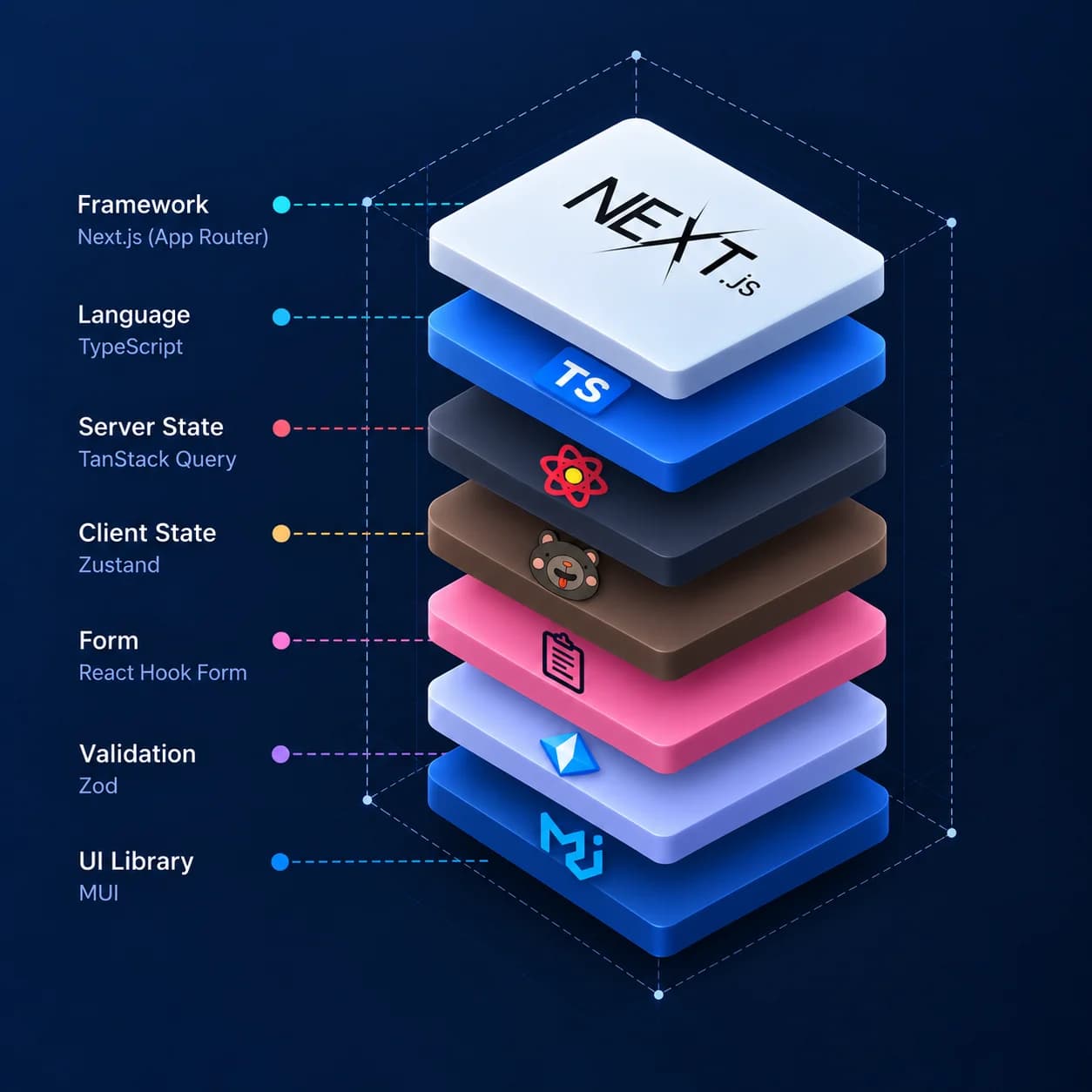 웰네트웍스 프론트엔드 기술 스택: Next.js(App Router), TypeScript, TanStack Query, Zustand, React Hook Form, Zod, MUI를 층으로 쌓은 그림