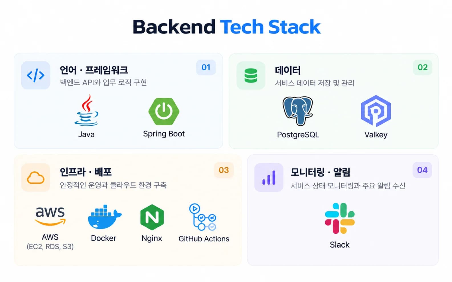 PPSPAY 백엔드 기술 스택: 언어·프레임워크 Java, Spring Boot / 데이터 PostgreSQL, Valkey / 인프라·배포 AWS(EC2, RDS, S3), Docker, Nginx, GitHub Actions / 모니터링·알림 Slack